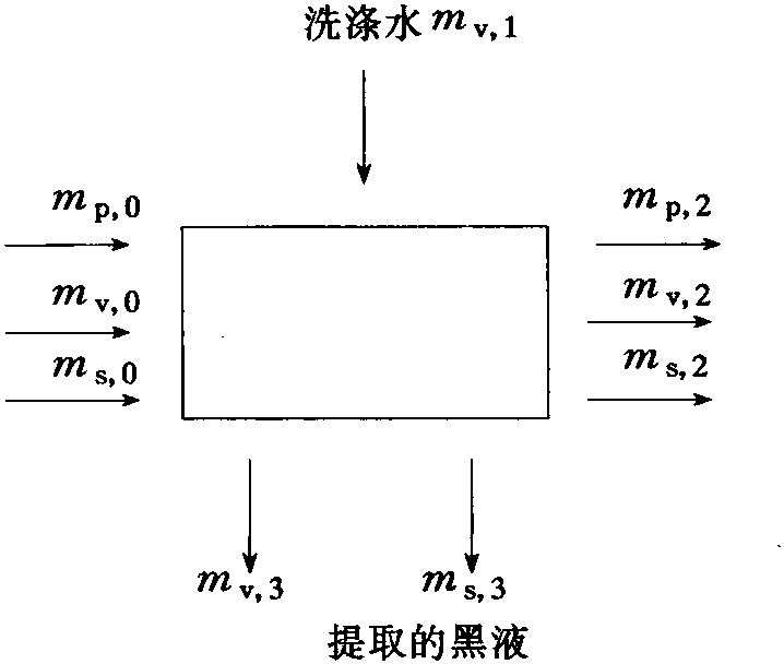 5.6 評(píng)價(jià)洗漿效果的主要參數(shù)及計(jì)算公式